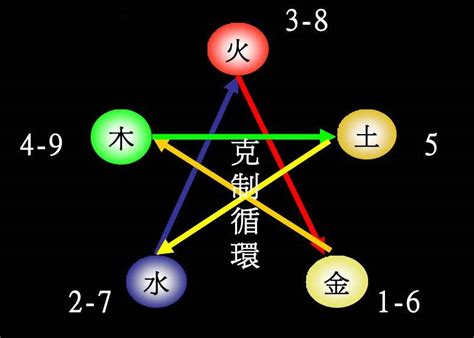 数字五行表|1到9数字五行属性对照表